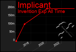 Total Graph of Implicant