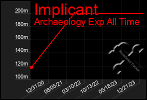 Total Graph of Implicant