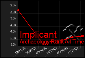 Total Graph of Implicant