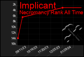 Total Graph of Implicant