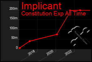 Total Graph of Implicant