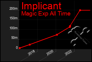 Total Graph of Implicant