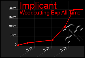 Total Graph of Implicant