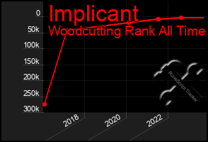 Total Graph of Implicant