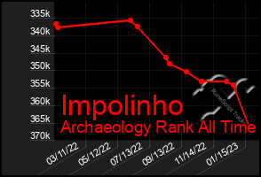 Total Graph of Impolinho