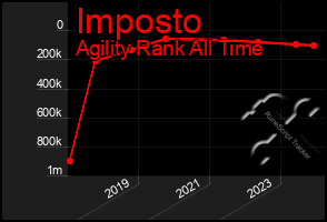 Total Graph of Imposto