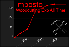 Total Graph of Imposto