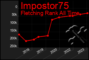 Total Graph of Impostor75