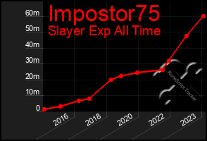 Total Graph of Impostor75