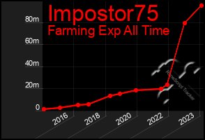 Total Graph of Impostor75