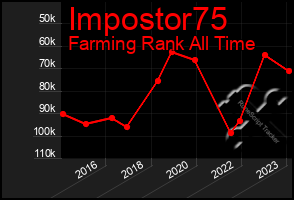 Total Graph of Impostor75