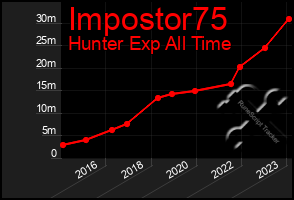 Total Graph of Impostor75