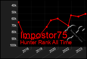 Total Graph of Impostor75