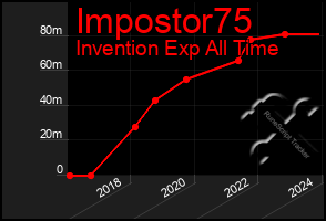 Total Graph of Impostor75