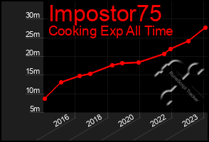 Total Graph of Impostor75