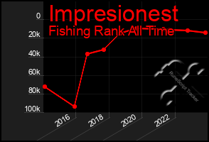 Total Graph of Impresionest