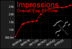 Total Graph of Impressions