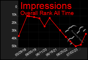 Total Graph of Impressions