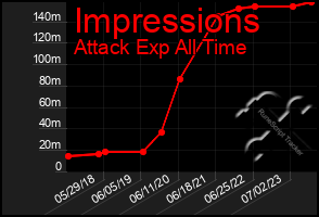 Total Graph of Impressions