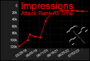 Total Graph of Impressions
