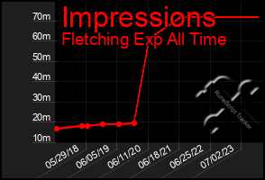 Total Graph of Impressions