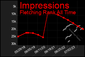 Total Graph of Impressions
