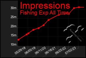 Total Graph of Impressions