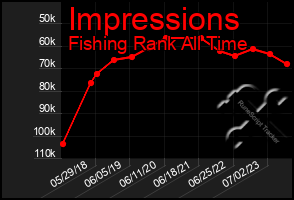 Total Graph of Impressions