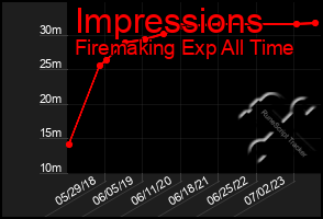 Total Graph of Impressions