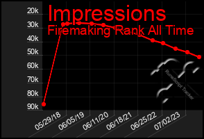 Total Graph of Impressions