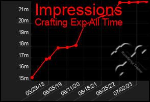 Total Graph of Impressions