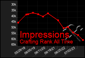 Total Graph of Impressions