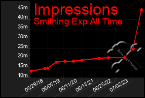 Total Graph of Impressions