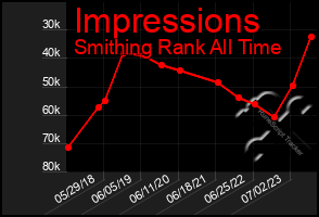Total Graph of Impressions