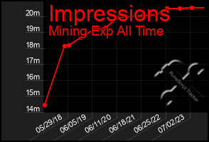 Total Graph of Impressions