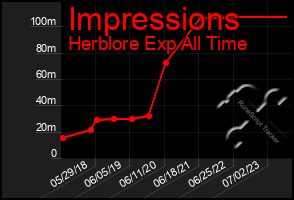 Total Graph of Impressions