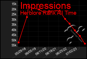 Total Graph of Impressions