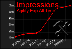 Total Graph of Impressions