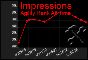Total Graph of Impressions
