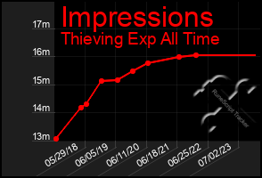 Total Graph of Impressions