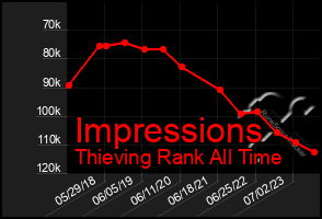 Total Graph of Impressions