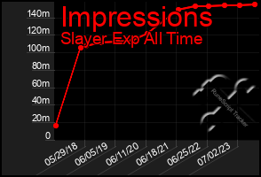 Total Graph of Impressions