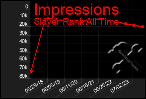 Total Graph of Impressions