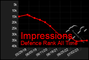 Total Graph of Impressions
