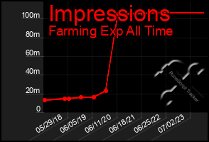 Total Graph of Impressions
