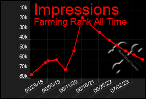 Total Graph of Impressions