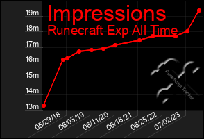 Total Graph of Impressions