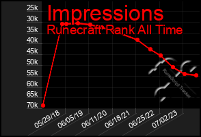Total Graph of Impressions
