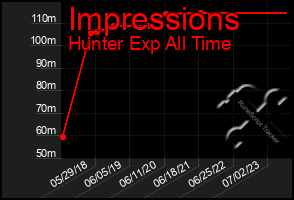 Total Graph of Impressions