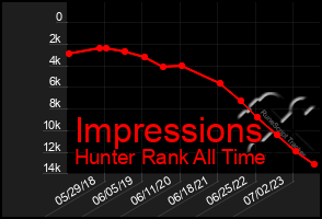 Total Graph of Impressions